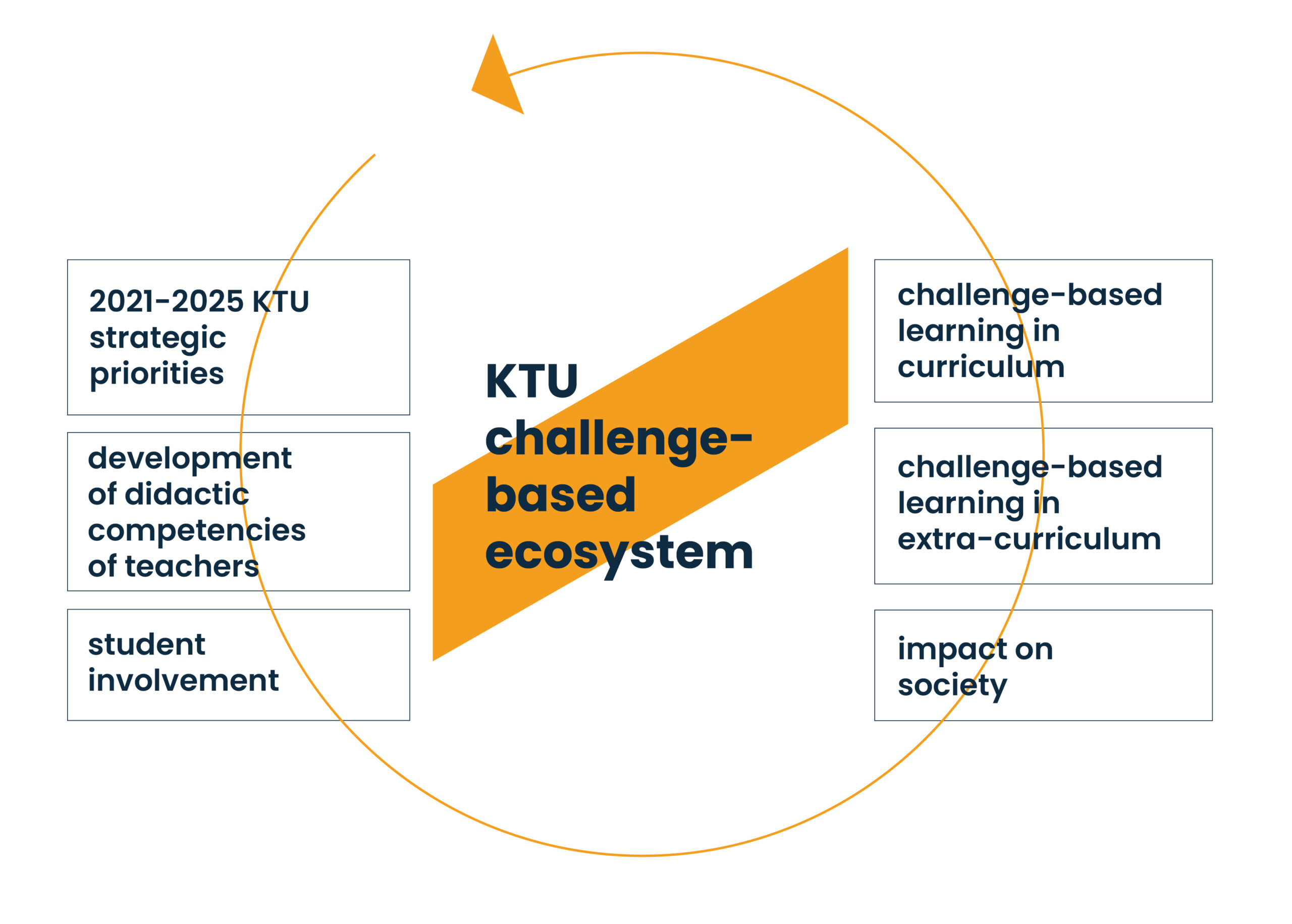 KTU challenge-based ecosystem: 2021-2025 KTU strategic priorities • development of didactic competencies of teachers • student involvement • challenge-based learning in curriculum • challenge-based learning in extra-curriculum • impact on society