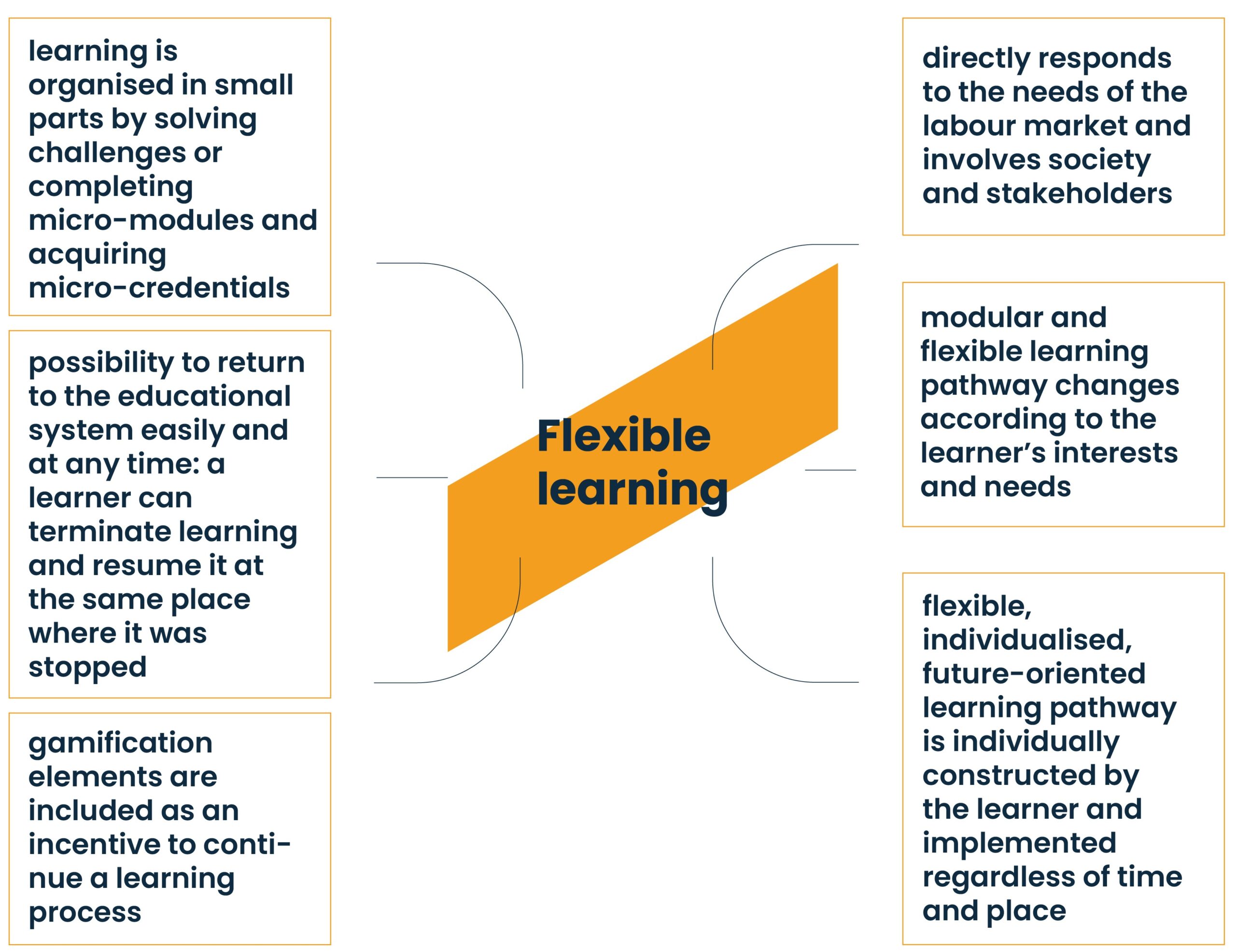Image - Values of Flexible learning: • learning is organised in small parts by solving challenges or completing micro-modules and acquiring micro-credentials • possibility to return to the educational system easily and at any time: a learner can terminate learning and resume it at the same place where it was stopped • gamification elements are included as an incentive to continue a learning process • directly responds to the needs of the labour market and involves society and stakeholders • modular and flexible learning pathway changes according to the learner’s interests and needs • flexible, individualised, future-oriented learning pathway is individually constructed by the learner and implemented regardless of time and place