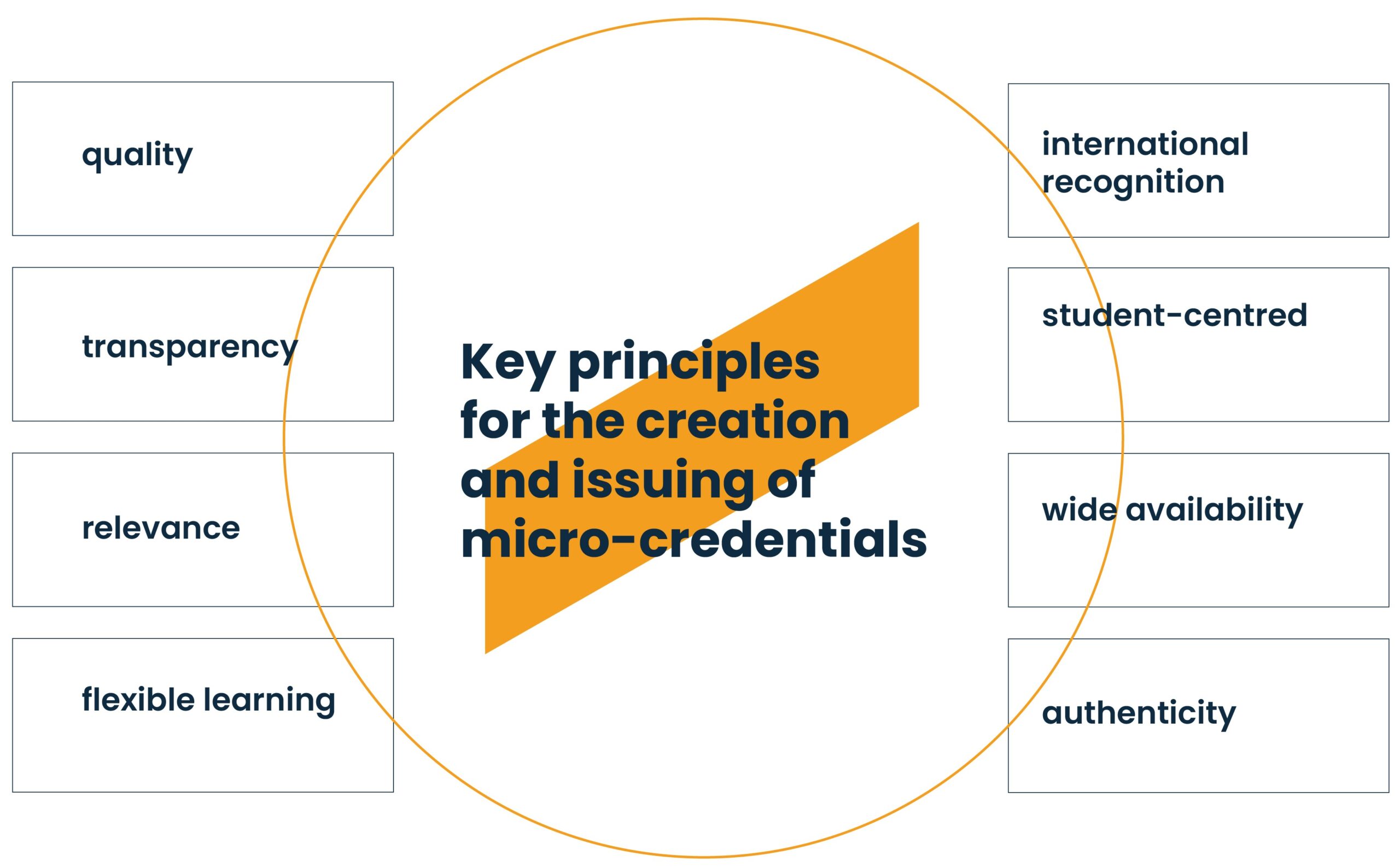 Key principles for the creation and issuing of micro-credentials • quality • transparency • relevance • flexible learning • international recognition • student-centred • wide availability • authenticity